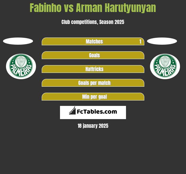 Fabinho vs Arman Harutyunyan h2h player stats