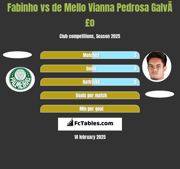 Fabinho vs de Mello Vianna Pedrosa GalvÃ£o h2h player stats