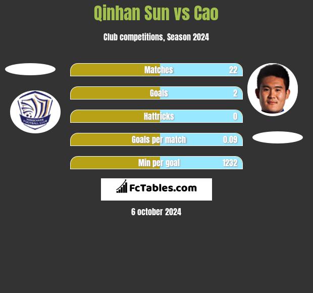 Qinhan Sun vs Cao h2h player stats