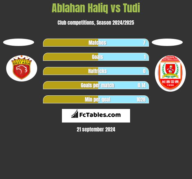 Ablahan Haliq vs Tudi h2h player stats