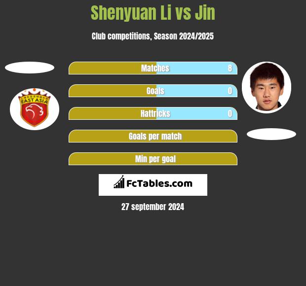 Shenyuan Li vs Jin h2h player stats