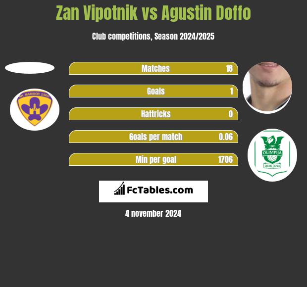 Zan Vipotnik vs Agustin Doffo h2h player stats