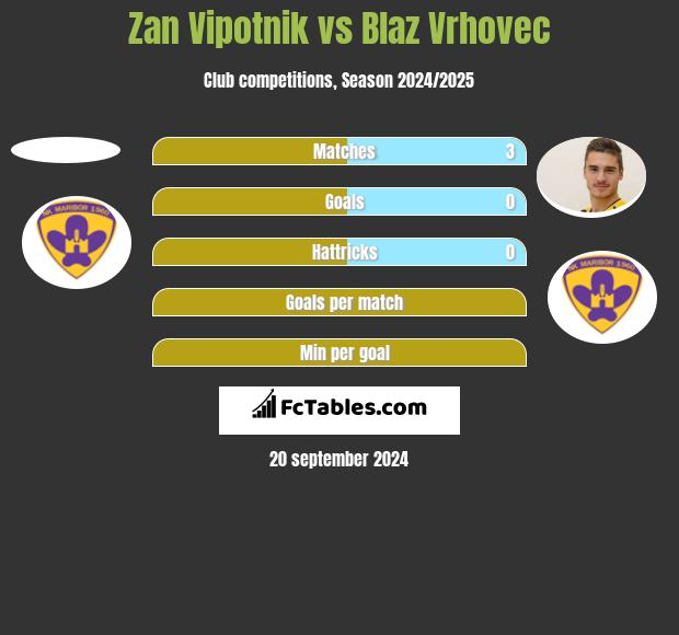 Zan Vipotnik vs Blaz Vrhovec h2h player stats