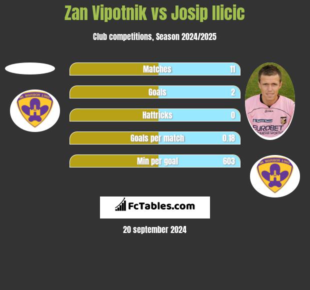 Zan Vipotnik vs Josip Ilicic h2h player stats