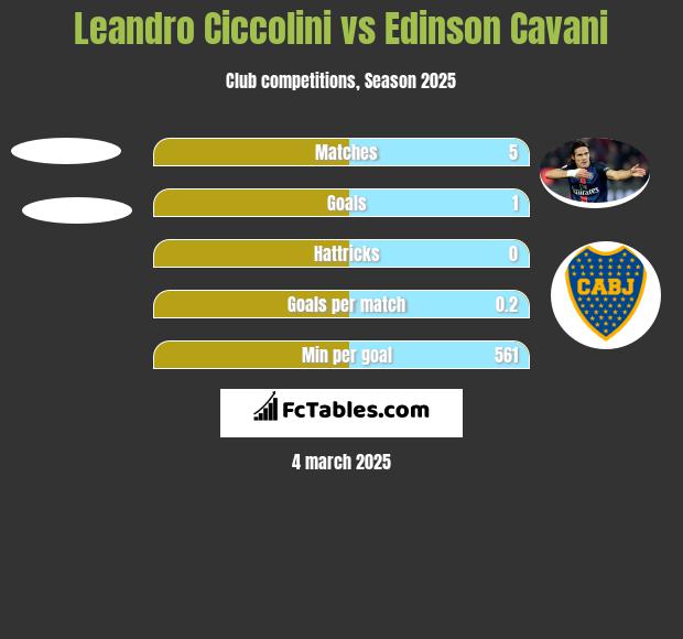 Leandro Ciccolini vs Edinson Cavani h2h player stats