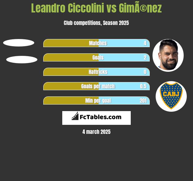 Leandro Ciccolini vs GimÃ©nez h2h player stats