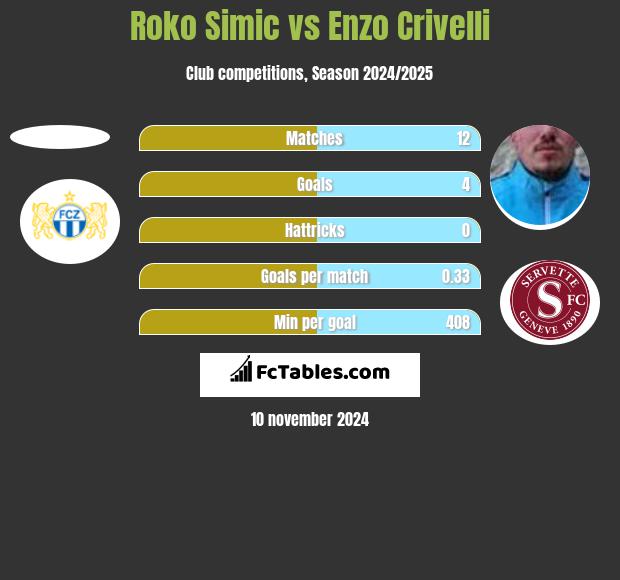 Roko Simic vs Enzo Crivelli h2h player stats