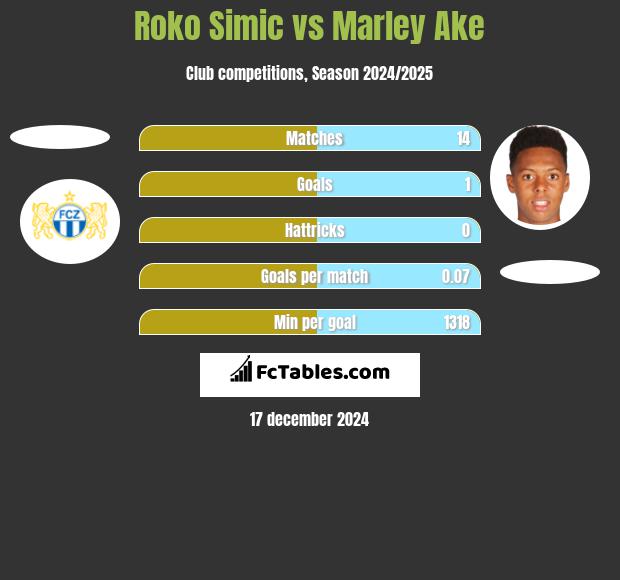 Roko Simic vs Marley Ake h2h player stats