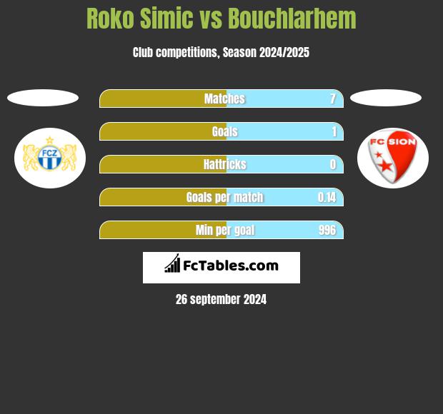 Roko Simic vs Bouchlarhem h2h player stats