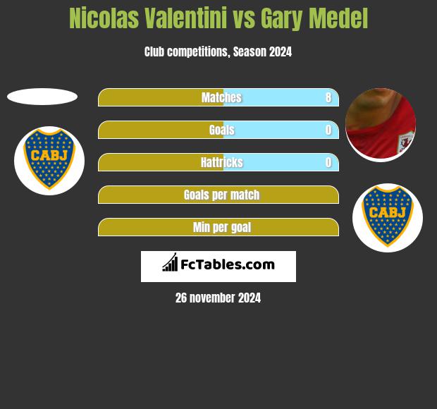 Nicolas Valentini vs Gary Medel h2h player stats