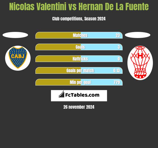 Nicolas Valentini vs Hernan De La Fuente h2h player stats