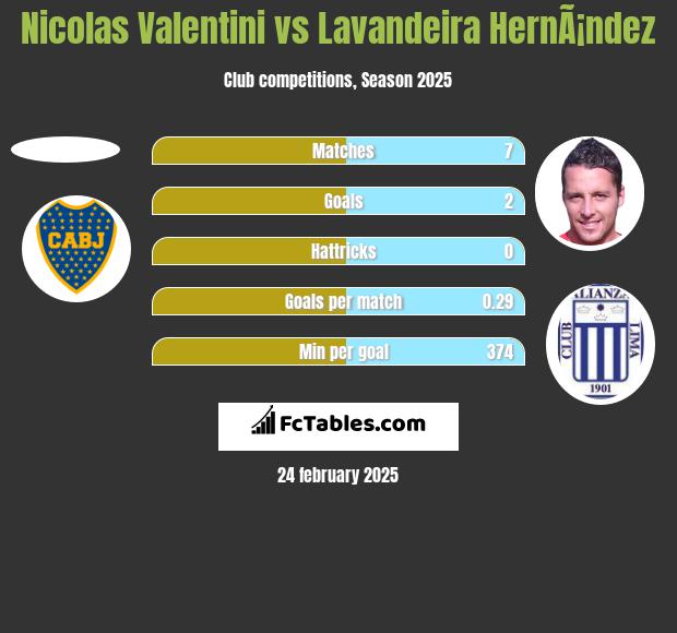 Nicolas Valentini vs Lavandeira HernÃ¡ndez h2h player stats