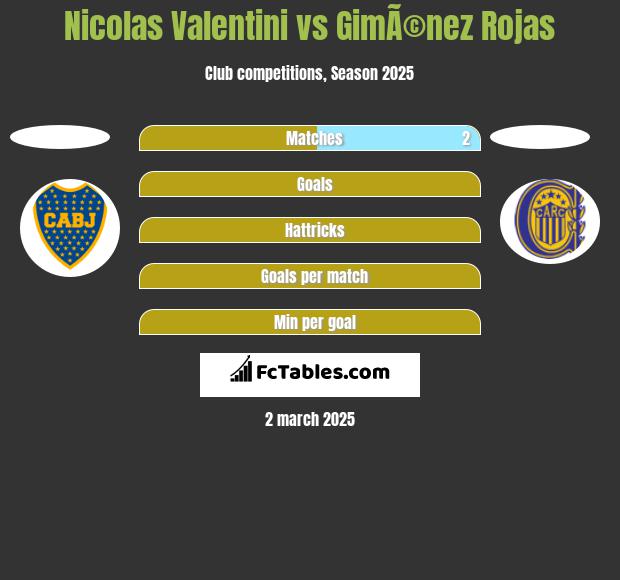 Nicolas Valentini vs GimÃ©nez Rojas h2h player stats