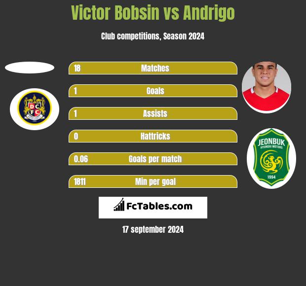 Victor Bobsin vs Andrigo h2h player stats