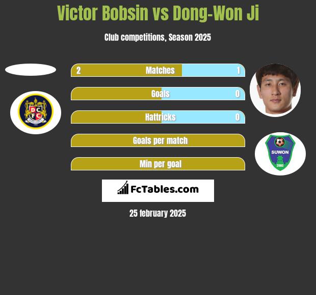 Victor Bobsin vs Dong-Won Ji h2h player stats