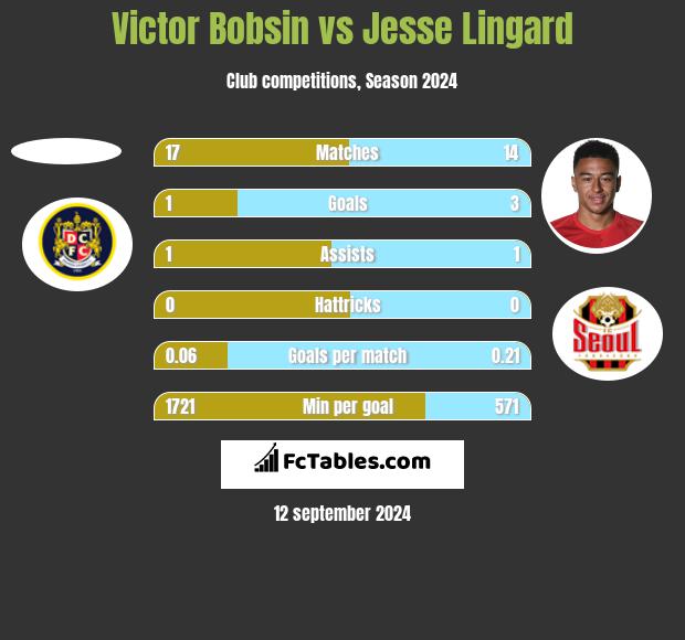 Victor Bobsin vs Jesse Lingard h2h player stats