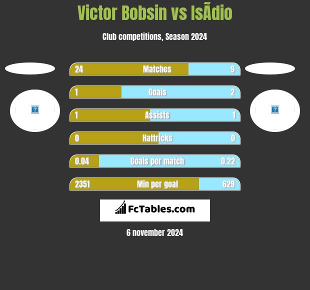 Victor Bobsin vs IsÃ­dio h2h player stats