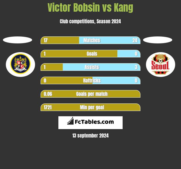 Victor Bobsin vs Kang h2h player stats