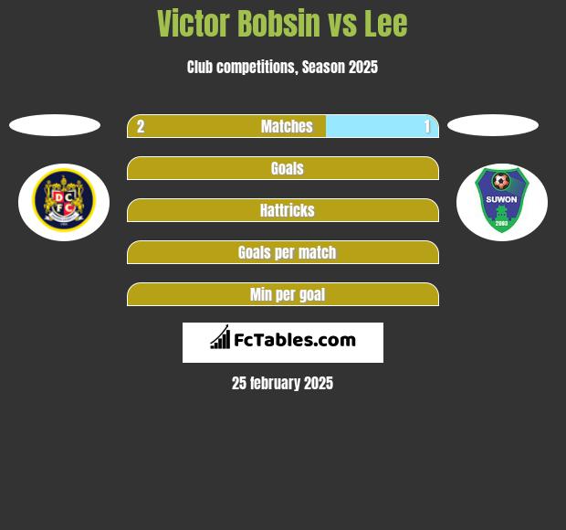 Victor Bobsin vs Lee h2h player stats