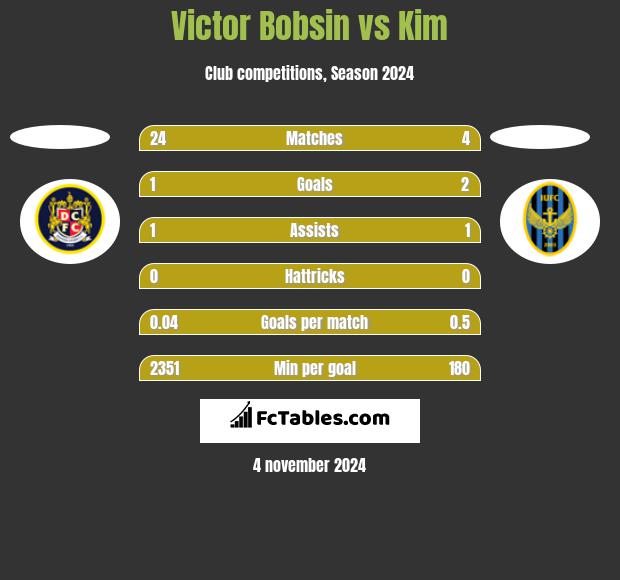 Victor Bobsin vs Kim h2h player stats