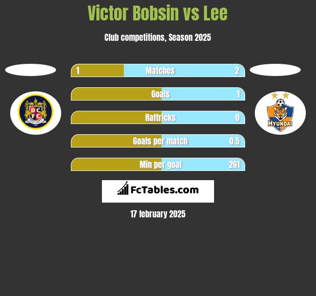 Victor Bobsin vs Lee h2h player stats