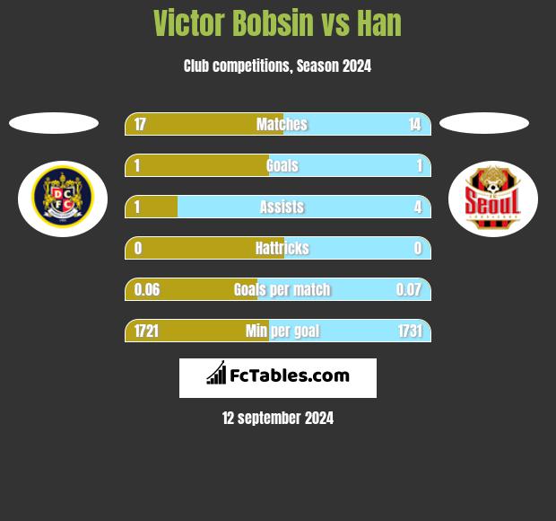 Victor Bobsin vs Han h2h player stats