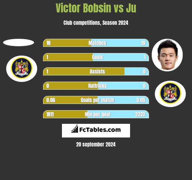 Victor Bobsin vs Ju h2h player stats