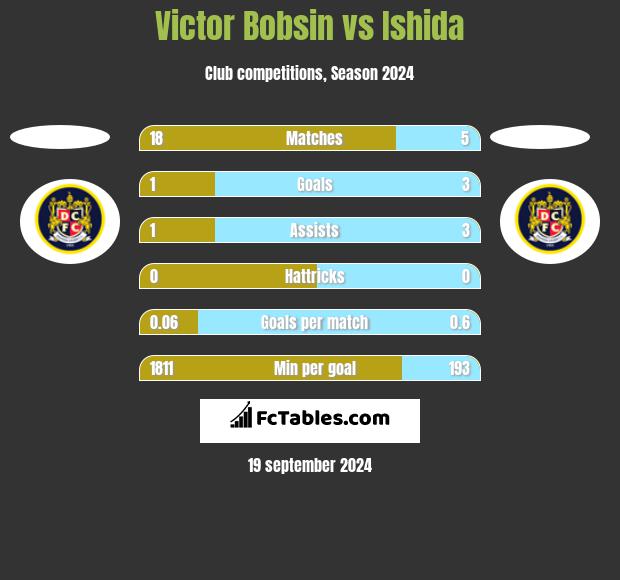 Victor Bobsin vs Ishida h2h player stats