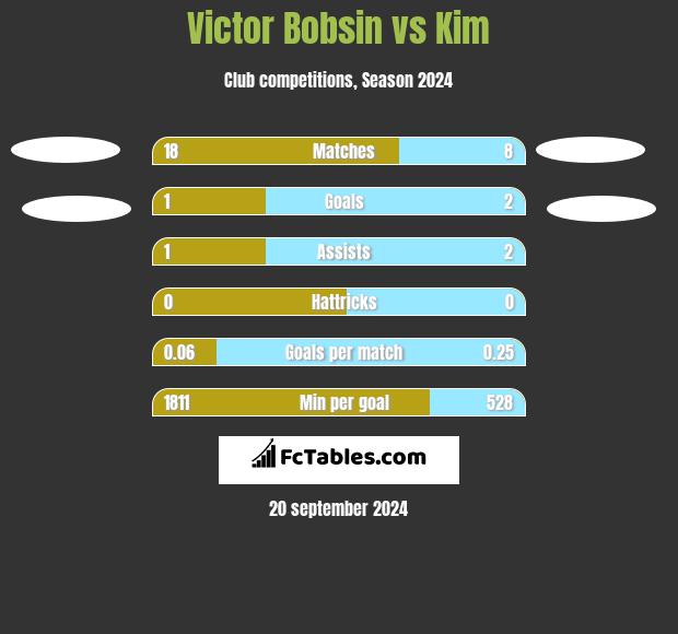 Victor Bobsin vs Kim h2h player stats