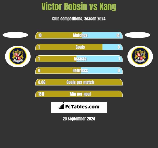 Victor Bobsin vs Kang h2h player stats