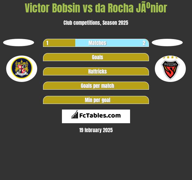 Victor Bobsin vs da Rocha JÃºnior h2h player stats