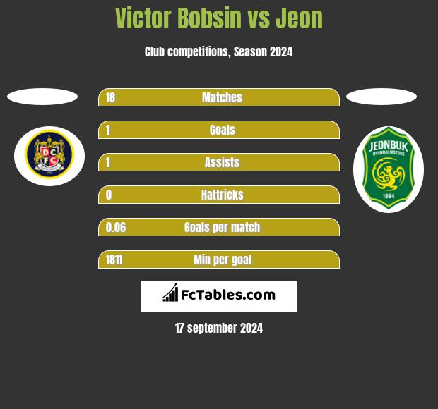 Victor Bobsin vs Jeon h2h player stats