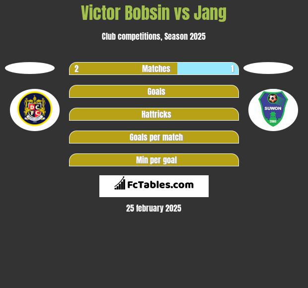 Victor Bobsin vs Jang h2h player stats