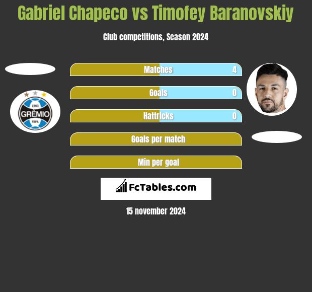 Gabriel Chapeco vs Timofey Baranovskiy h2h player stats