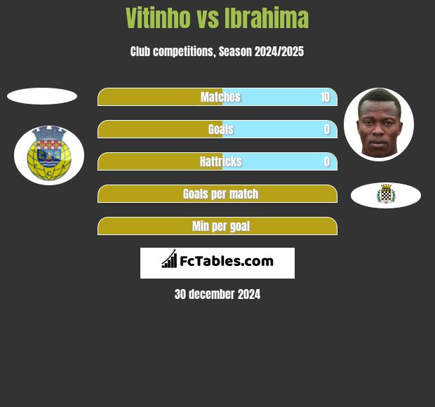 Vitinho vs Ibrahima h2h player stats