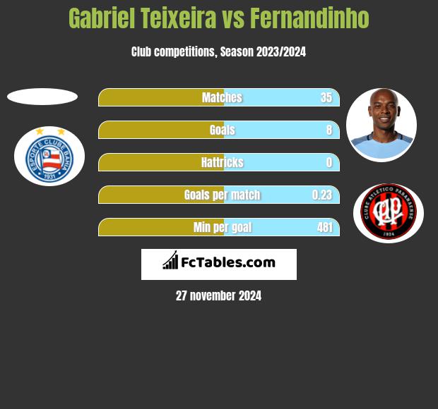 Gabriel Teixeira vs Fernandinho h2h player stats