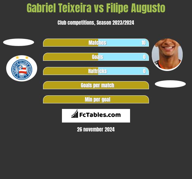 Gabriel Teixeira vs Filipe Augusto h2h player stats