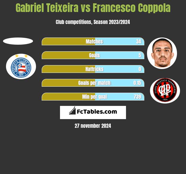 Gabriel Teixeira vs Francesco Coppola h2h player stats