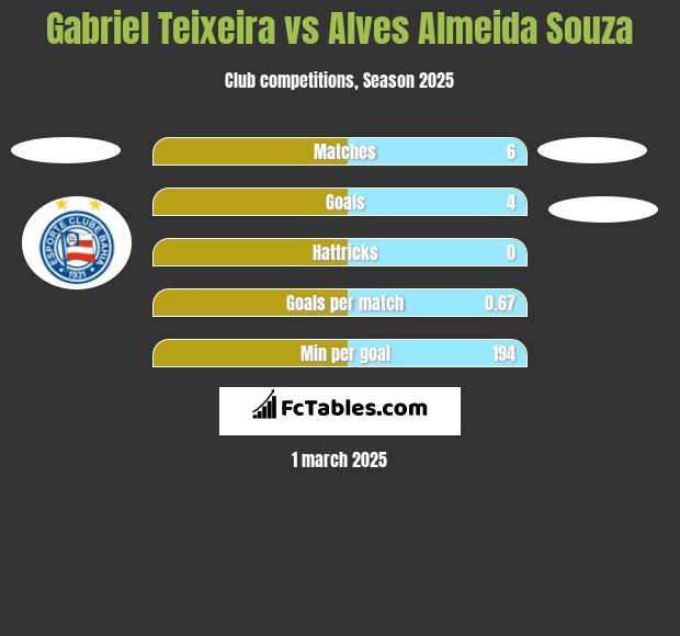 Gabriel Teixeira vs Alves Almeida Souza h2h player stats