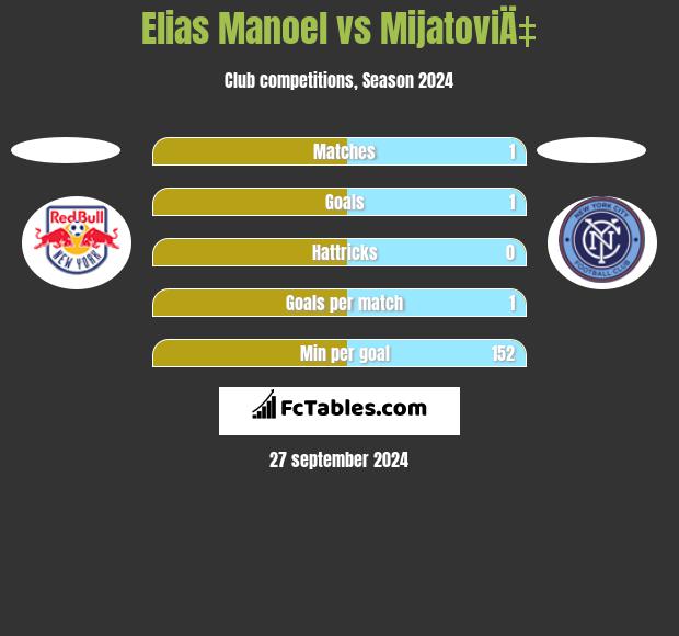 Elias Manoel vs MijatoviÄ‡ h2h player stats