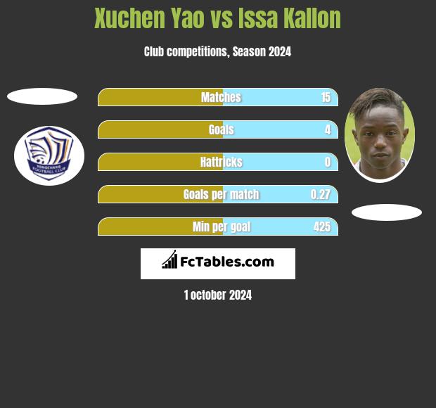 Xuchen Yao vs Issa Kallon h2h player stats