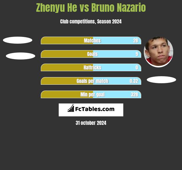 Zhenyu He vs Bruno Nazario h2h player stats