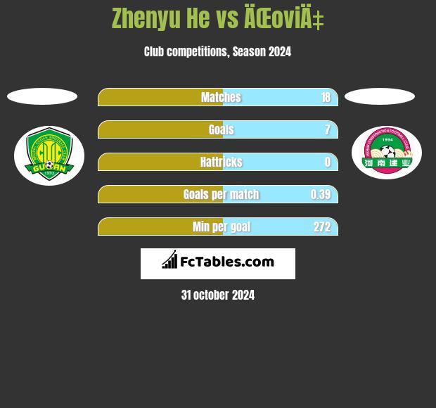 Zhenyu He vs ÄŒoviÄ‡ h2h player stats