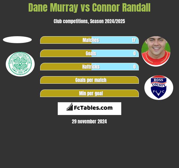 Dane Murray vs Connor Randall h2h player stats