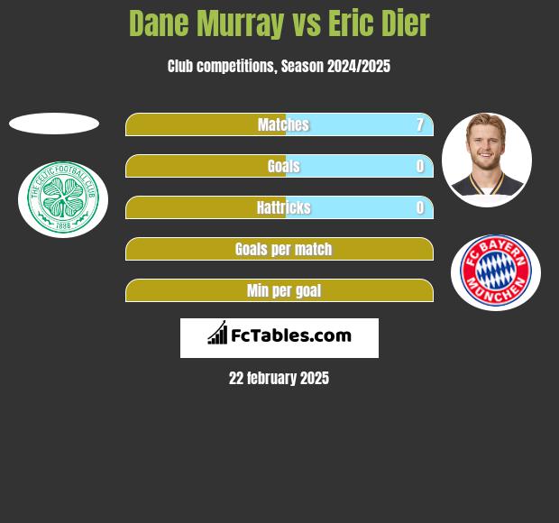 Dane Murray vs Eric Dier h2h player stats