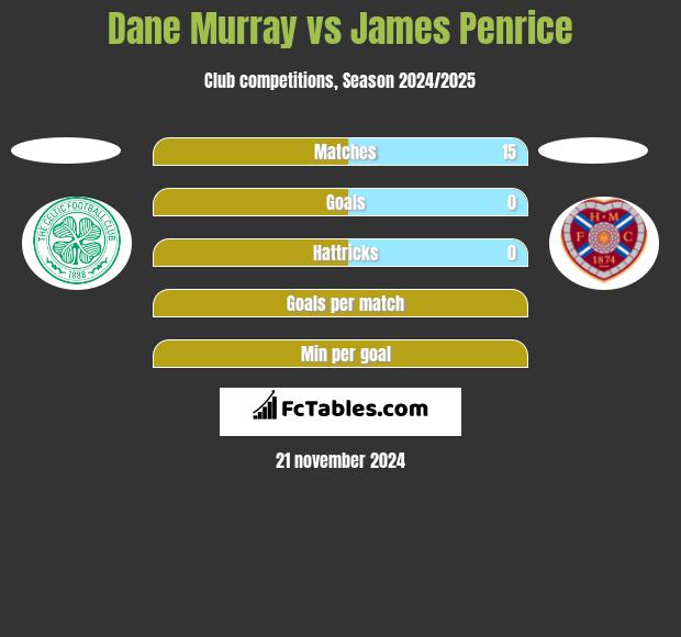 Dane Murray vs James Penrice h2h player stats