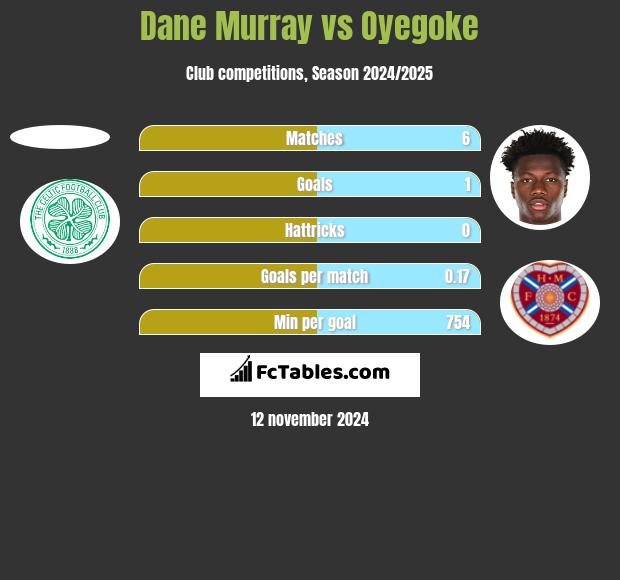 Dane Murray vs Oyegoke h2h player stats