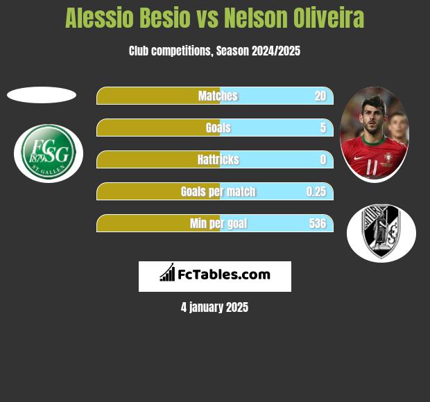 Alessio Besio vs Nelson Oliveira h2h player stats