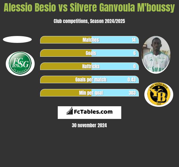 Alessio Besio vs Silvere Ganvoula M'boussy h2h player stats