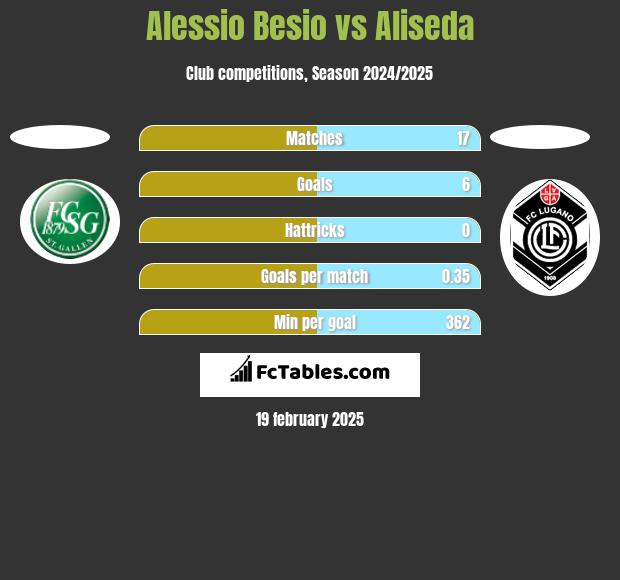 Alessio Besio vs Aliseda h2h player stats